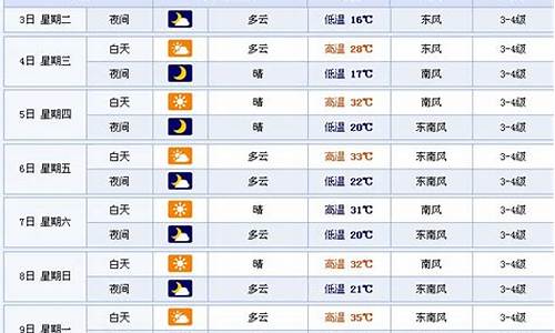 徐州2016年天气预报_2019年徐州天气预报历史查询