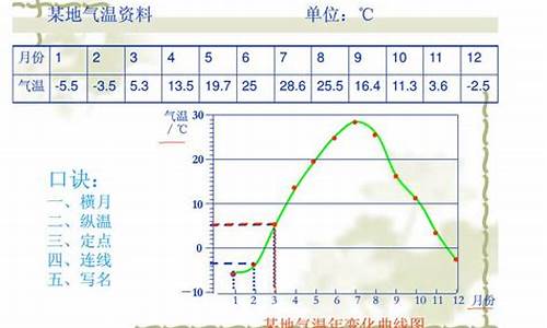 记录一天的气温变化的软件_记录一天的气温变化