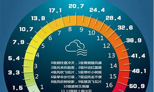 风力预报等级划分表_气象风力等级