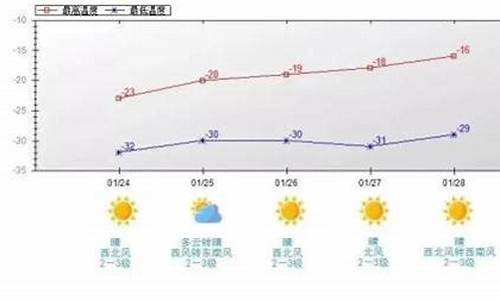 未来10天齐齐哈尔天气预报查询_未来10天齐齐哈尔天气