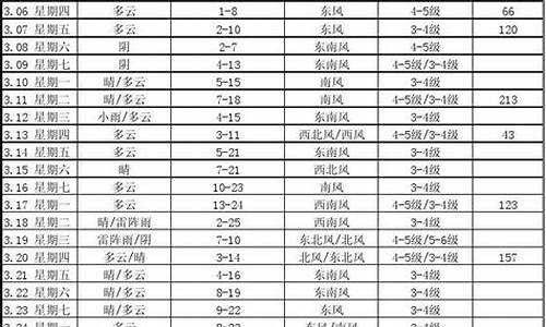 2014南京天气_2014年全年南京天气记录