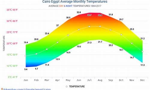 埃及开罗每月气温