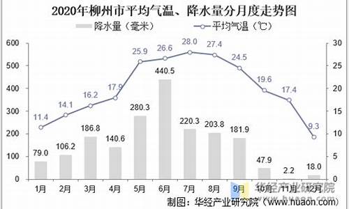 广西省柳州市最高气温